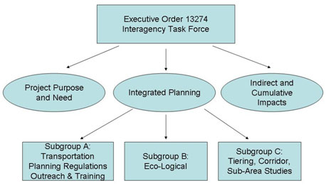 The Integrated Planning Work Group is organized into three sub-groups that focus on outreach and/or training related to the transportation planning regulations, Eco-Logical, and tiering, corridor, and sub-area studies.