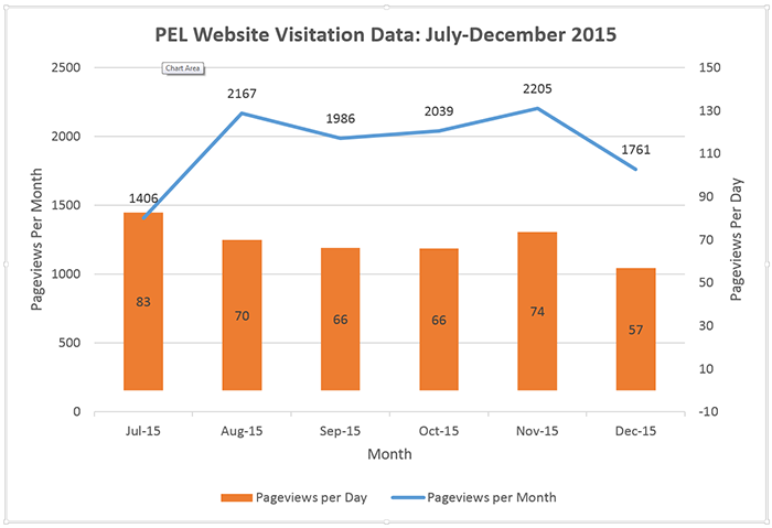 combination line graph and vertical bar graph. The line graph plots 2015 monthly visitors to the PEL website: July (from the 15th on - 1406), August (2167), September (1986), October (2039), November (2205), and December (1761). The vertical bar graph displays daily visitors per month: July (from the 15th on - 83), August (70), September (66), October (66), November (74), and December (57).