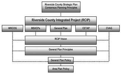 Figure 1. The overall RCIP model shows that input from the Western Riverside Council of Governments (WRCOG) and Coachella Valley Association of Governments (CVAG) was also included.