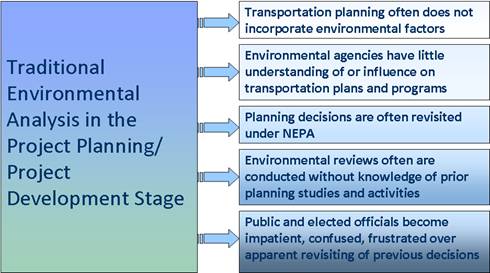 Traditional Environmental Analysis in the Project Planning/Project. See link below image for a full text description.