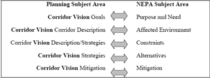 Figure 4: Similarities in corridor planning and the NEPA process