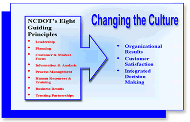 Figure 4. Process flow showing NCDOT's guiding principles for changing the culture
