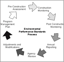 Text Box: Figure 3. Illustration of the Environmental environmental Performance performance Sstandards ProcessContinuum