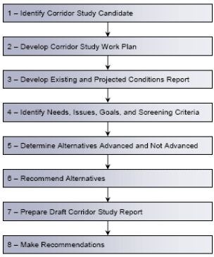 Figure 10. MDT’s Corridor Planning Process