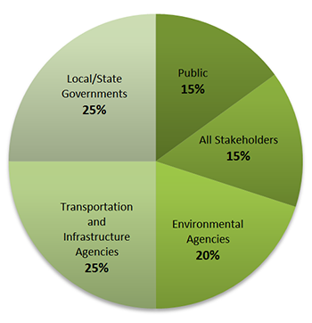 Pie chart showing responses to the question 'Who is most likely to benefit from using the Eco-Logical approach?' Responses were: Local/State Governments: 25%; Transportation and Infrastructure Agencies: 25%; Environmental Agencies: 20%; Public: 15%; and All Stakeholders: 15%.
