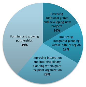 Pie chart showing responses to the question 'What were the greatest impacts of the Eco-Logical projects?' Responses were: Forming and growing partnerships: 39%; Improving integration and interdisciplinary planning within grant recipient organization: 28%; Improving integrated planning within State or region: 17%; and Receiving additional grants and developing new projects: 16%.