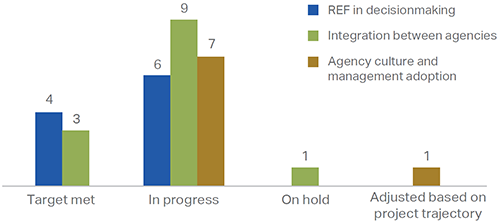 vertical bar chart of Status of IAP Performance Measures as of July 2015 - Target met: 4 REF in decisionmaking, 3 Integration between agencies; In progress: 6 REF in decisionmaking, 9 Integration between agencies, 7 Agency culture and management adoption; On hold: 1 Integration between agencies; and Adjusted based on project trajectory: 1 Agency culture and management adoption