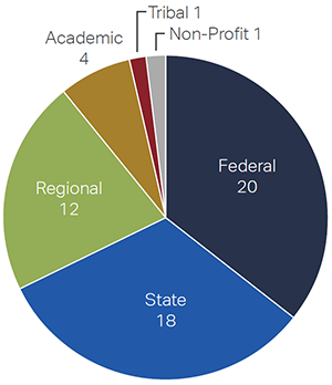 pie chart of Eco-Logical Champions by Agency Type: Federal (20), State (18), Regional (12), Academic (4), Tribal (1), and Non-profit (1)