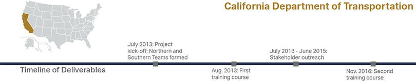 California Department of Transportation Timeline of Deliverables - July 2013: Project kick-off; Northern and Southern Teams formed; Aug 2013: First training course; July 2013 - June 2015: Stakeholder outreach; Summer 2015: Second training course. U.S. map with the state of California shaded