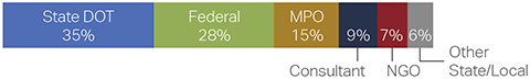 horizontal bar graph displaying webinar participation by agency type - State DOT: 35%; Federal: 28%; MPO: 15%; Consultant: 9%; NGO: 7%; and Other State/Local: 6%