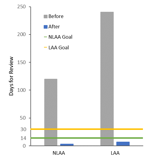 vertical bar graph displaying project reviews timeline before and after implementation of programmatic