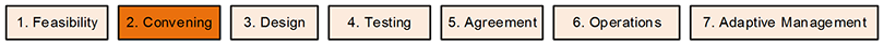 Set of boxes of the seven phases: 1. Feasibility, 2. Convening, 3. Design, 4. Testing, 5. Agreement, 6. Operations, and 7. Adaptive Management. 2. Convening is highlighted.