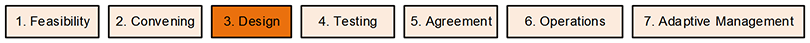 Set of boxes of the seven phases: 1. Feasibility, 2. Convening, 3. Design, 4. Testing, 5. Agreement, 6. Operations, and 7. Adaptive Management. 3. Design is highlighted.