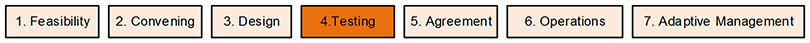 Set of boxes of the seven phases: 1. Feasibility, 2. Convening, 3. Design, 4. Testing, 5. Agreement, 6. Operations, and 7. Adaptive Management. 4. Testing is highlighted.