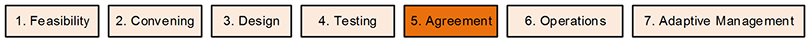 Set of boxes of the seven phases: 1. Feasibility, 2. Convening, 3. Design, 4. Testing, 5. Agreement, 6. Operations, and 7. Adaptive Management. 5. Agreement is highlighted.