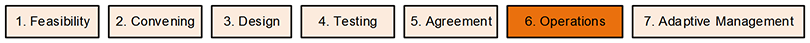 Set of boxes of the seven phases: 1. Feasibility, 2. Convening, 3. Design, 4. Testing, 5. Agreement, 6. Operations, and 7. Adaptive Management. 6. Operations is highlighted.