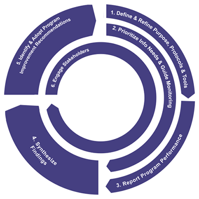 Program Improvement Cyle: 1. Define & Refine Purpose, Protocols & Tools; 2. Prioritize Info Needs & Guide Monitoring; 3. Report Program Performance; 4. Synthesize Findings; 5. Identify & Adopt Program Improvement Recommendations; and 6. Engage Stakeholders