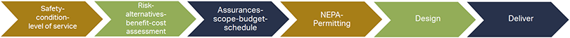 MaineDot process: Safety-condition-level of service -> Risk-alternatives-benefit-cost assessment -> Assurances-scope-budget-schedule -> NEPA-permitting -> Design -> Deliver