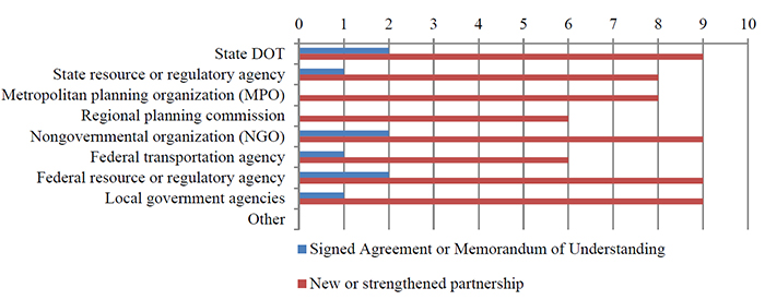Horizontal bar chart showing the range of grant recipients' partnerships by organization type. Full description is provided in the link in the next paragraph