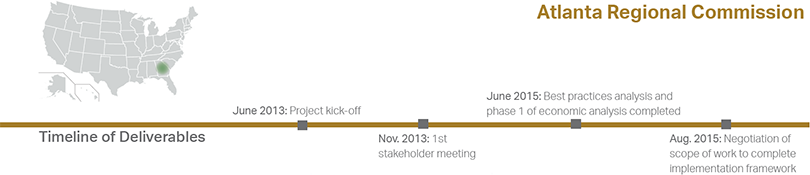 Atlanta Regional Commission Timeline of Deliverables - June 2013: Project kick-off; Nov 2013: 1st stakeholder meeting; June 2015: Best practices analysis and phase 1 of economic analysis completed; Aug 2015: Anticipated negotiation of scope of work to complete implementation framework. U.S. map with the state of Georgia shaded