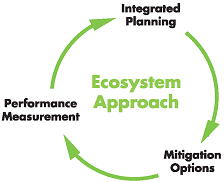 a graphic of the ecosystem approach incorporating integrated planning, mitigation operations, and performance measurement