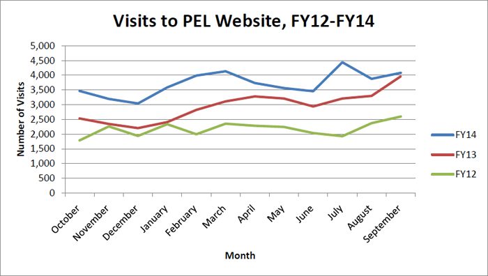 horizontal line graph that shows that monthly visitors to the PEL website increased in all months (October through September) from FY2012 to FY2013 to FY2014