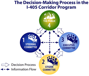 Graphic entitled, 'The Decision-Making Process in the I-405 Corridor Program. Shows four entities, '1. Steering Committee', '2. Citizen Committee', '3. Executive Committee', and '4. The Public'. A detailed description of the graphic occurs in the numbered items in the paragraph below.