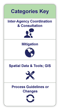 image of the Categories Key which shows the icons that are used in the PEL Implementation Categories column of the tables: 'Inter-Agency Coordination and Consultation,' 'Mitigation,' 'Spatial Data and Tools; GIS,' and 'Process Guidelines or Changes'