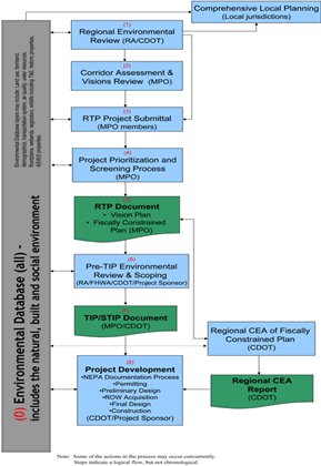 Figure 3: Modified planning process showing STEP-UP and environmental elements