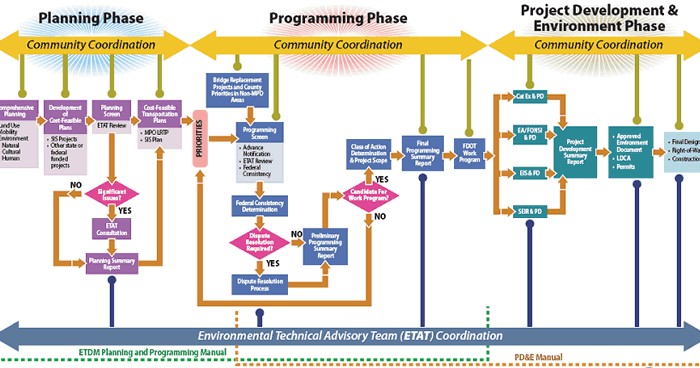 Figure 2. The ETDM process from Planning to Programming and Project Development