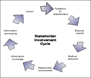 Figure 1. The stakeholder involvement cycle is never ending.
