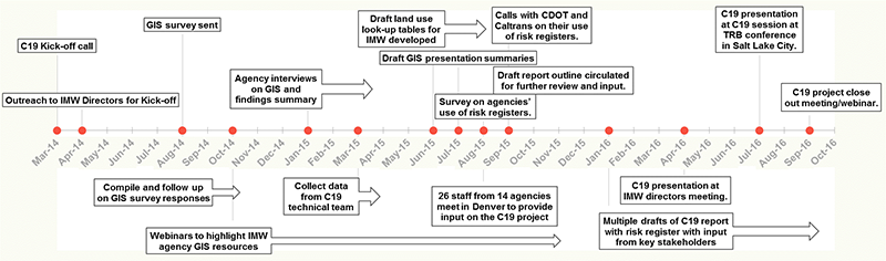 Figure 2: C19 Project Timeline