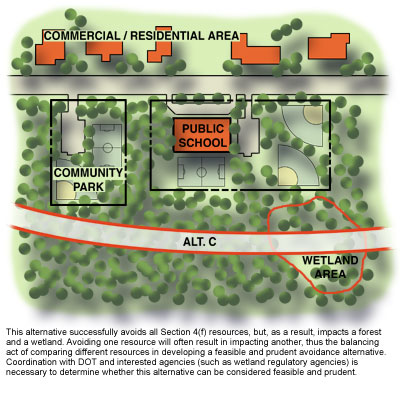 Alternative C successfully avoids all Section 4(f) resources, but as a result impacts a forest and a wetland.  Avoiding one resource will often result in impacting another, thus the balancing act of comparing different resources in developing a feasible and prudent avoidance alternative.  Coordination with DOT and interested agencies (such as wetland regulatory agencies) is necessary to determine whether this alternative can be considered feasible and prudent.