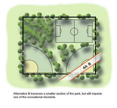 Alternative B traverses a smaller section of the park, but still impacts one of the recreational elements.