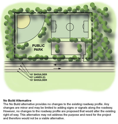 No Build Alternative - The No Build alternative provides no changes to the existing roadway profile.  Any changes are minor and may be limited to adding signs or signals along the roadway.  However, no changes to the roadway profile are proposed that would alter the existing right-of-way.  This alternative may not address the purpose and need for the project and therefore would not be a viable alternative.