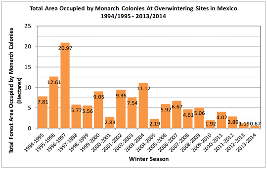 graph showing Area of Forest Occupied by Colonies of Hibernating Monarchs in Mexico