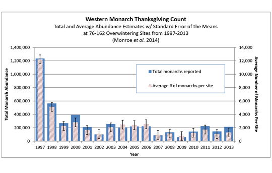 graph showing Monarch Estimates at California Overwintering Sites from 1997 to 2013