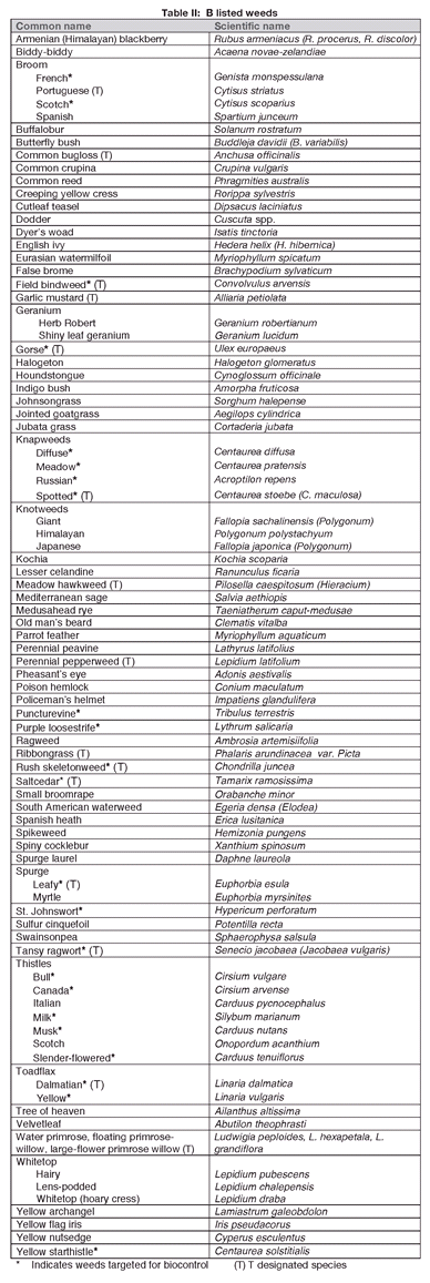 Table 2: B Listed Weeds