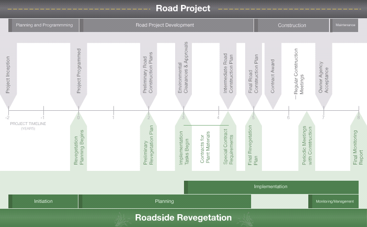 Flowchart showing project coordination timeline