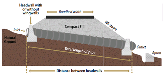 Illustration of culvert components as defined below