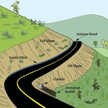 Terms used to describe road slopes as defined above