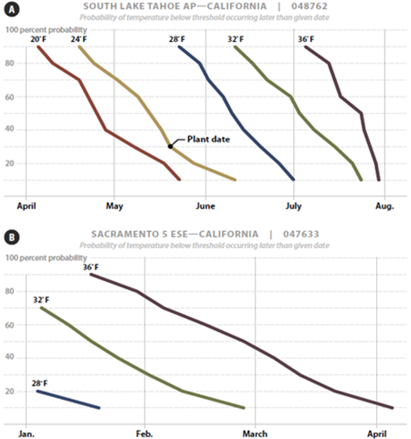 Spring and fall freeze probability graphs - described below