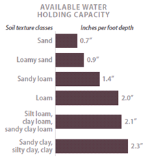 Chart showing Soil texture and available water-holding capacity - described below