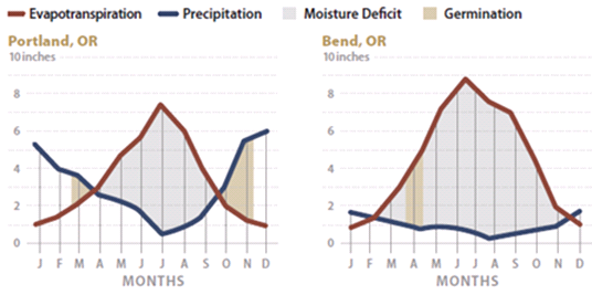 Graph showing Evapotranspiration rates - described below