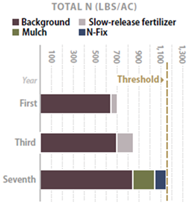 Graph showing raising nitrogen levels - described below