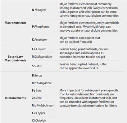 List of essential mineral nutrients - described below