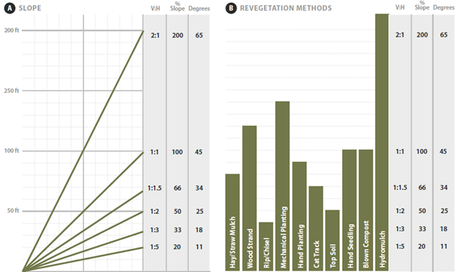 Graph showing revegetation methods and slope gradients - described below