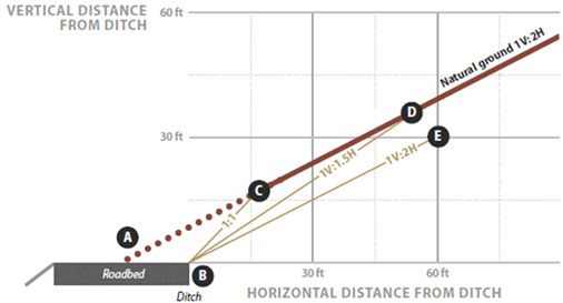 Graph showing Effects of designing steep and gentle gradient slopes on size of disturbance - described below