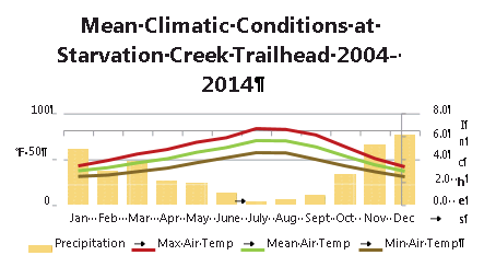 Graph showing the averaged maximum, minimum, mean air temperatures