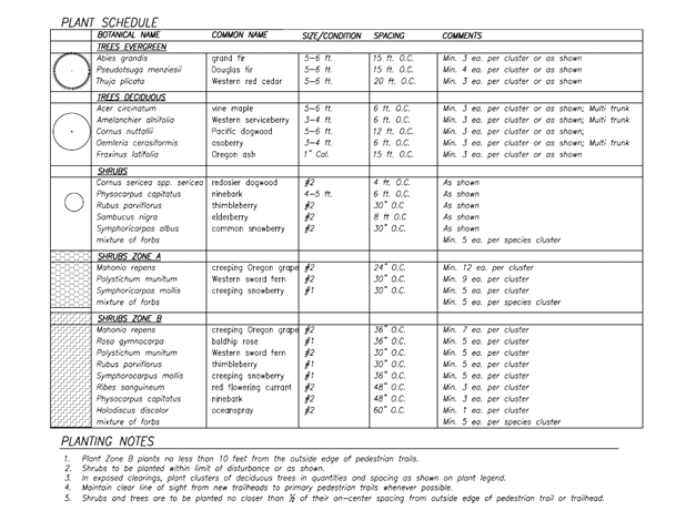 Plant schedule table with planting notes